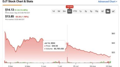 DJT Stock