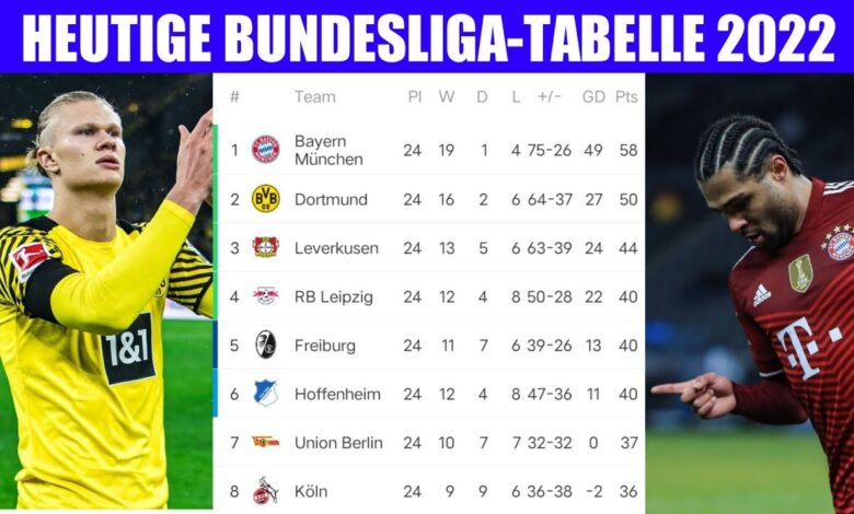 Bundesliga Tabelle